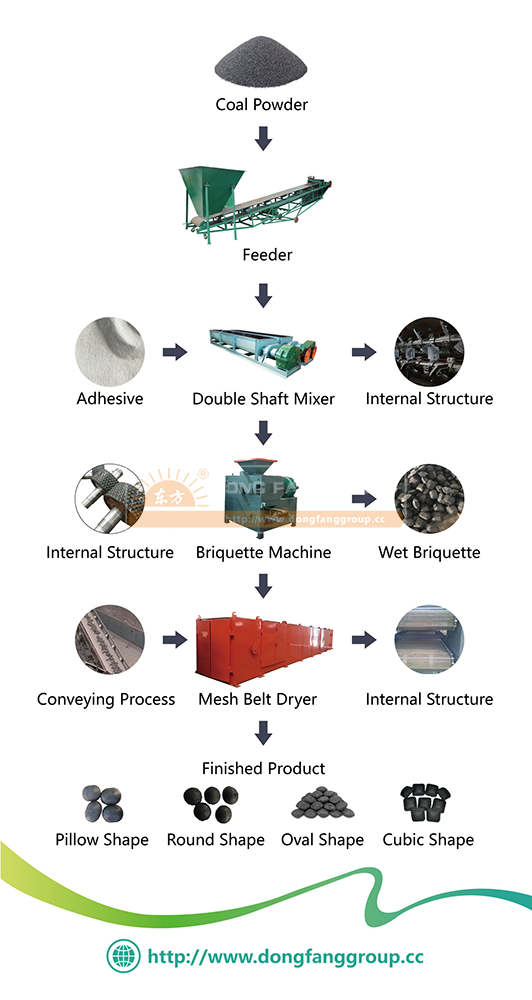 coal briquette machine production line